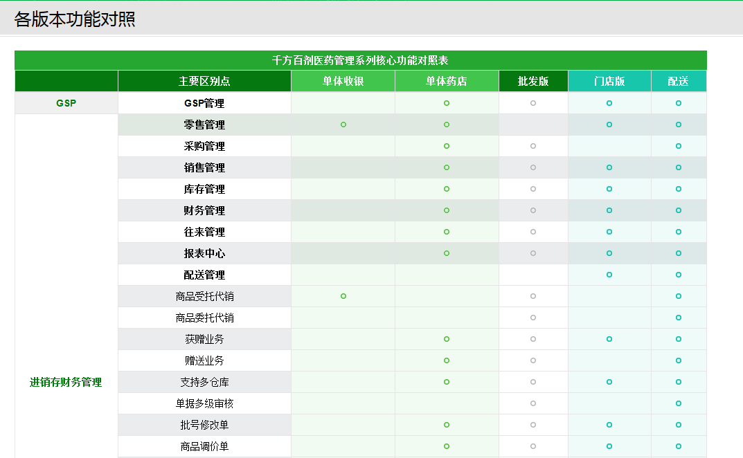 千方百劑醫(yī)藥管理系列