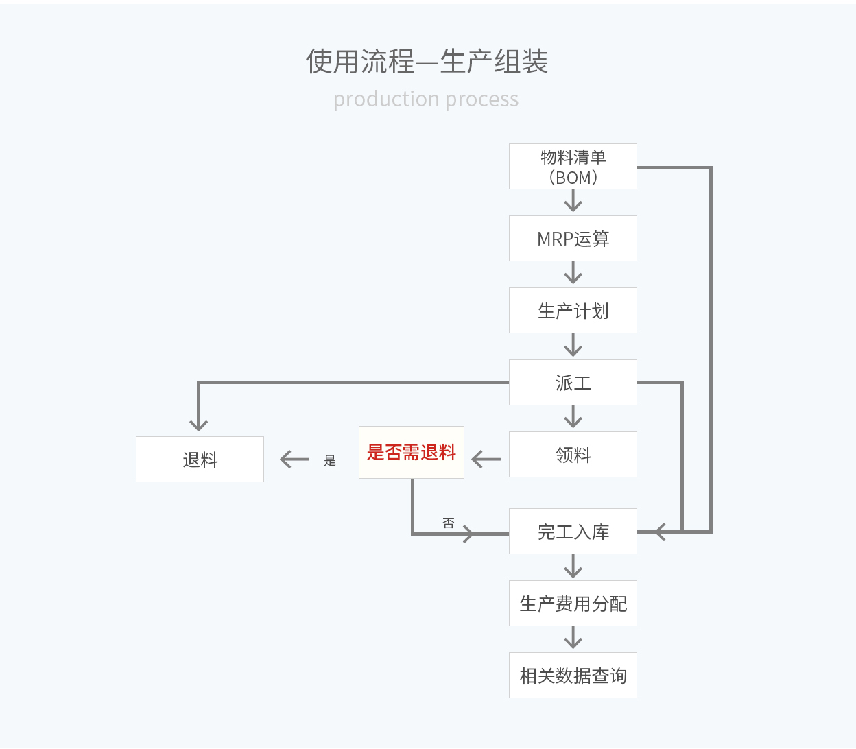 管家婆輝煌ERP，輝煌ONLINE，重慶管家婆輝煌使用流程——生產(chǎn)組裝