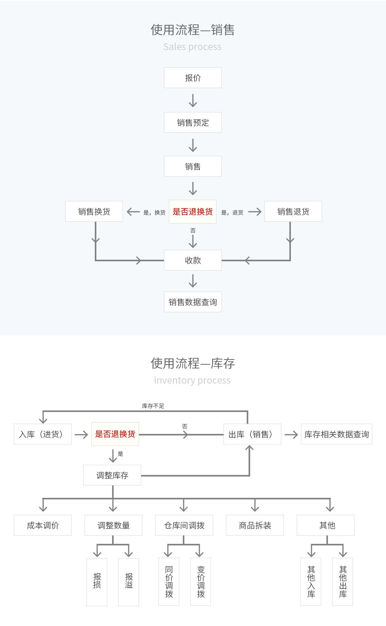 管家婆輝煌ERP，輝煌ONLINE，重慶管家婆輝煌使用流程——銷售